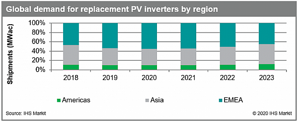 Solar inverter replacement market set to top 8.7GW in 2020 - IHS Markit